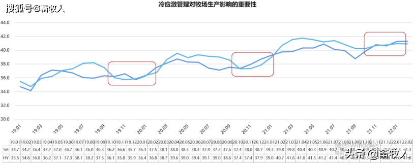 2．奶牛的正常飼料轉化率是多少？