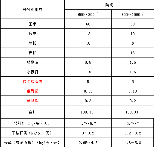 1、育肥牛精料配比的計算公式是什么？ 